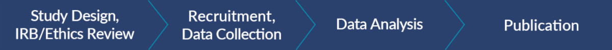 Graphic representation of 4 major stages of the research project: Stage 1: Study Design & IRB/Ethics Review, Stage 2: Recruitment & Data Collection, Stage 3: Data Analysis, Stage 4: Publication.